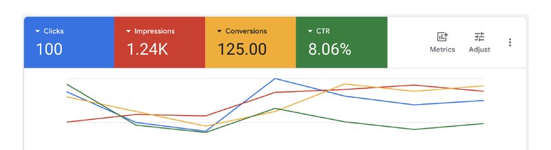 Google Ads high CTR dashboard