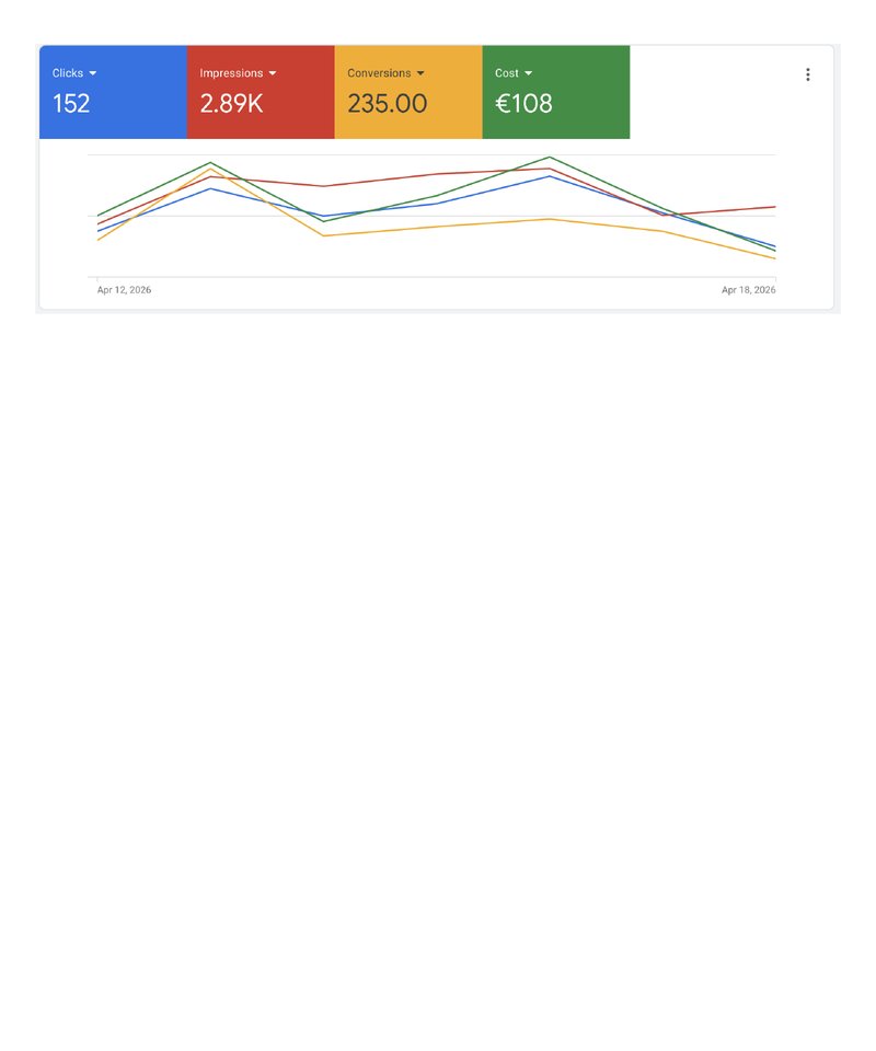 Google Ads Europe dashboard